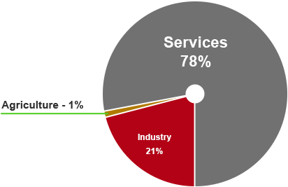 Cơ cấu GDP của Hoa Kỳ